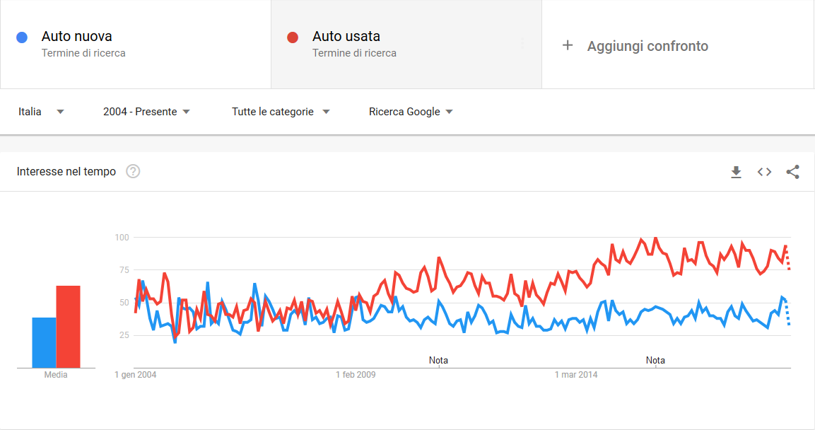 grafico google trends auto nuova auto usata